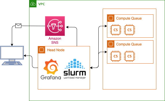 Monitoring Architecture